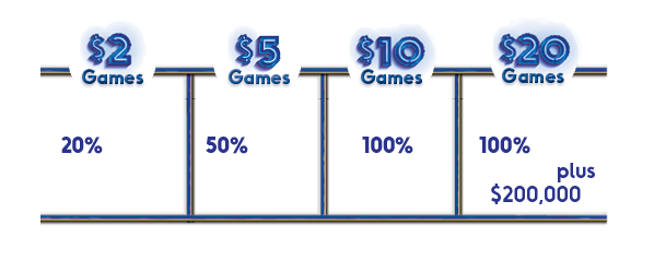 Fast Play Top Prize Breakdown